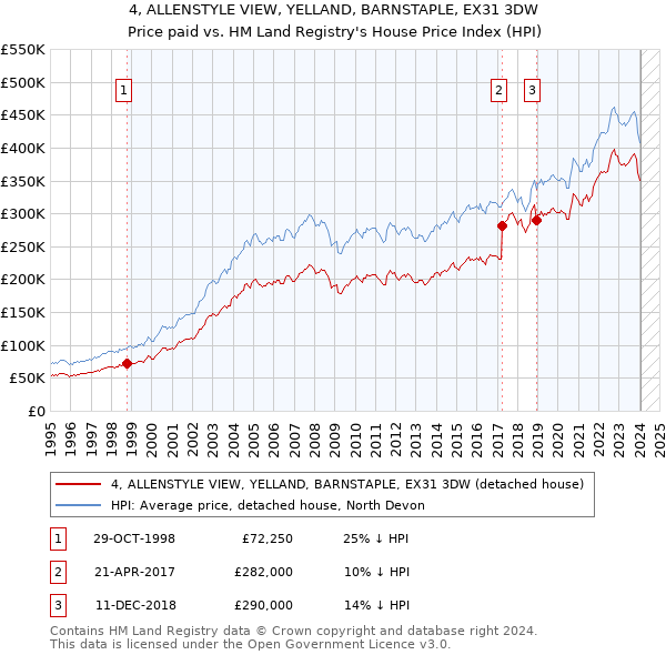 4, ALLENSTYLE VIEW, YELLAND, BARNSTAPLE, EX31 3DW: Price paid vs HM Land Registry's House Price Index