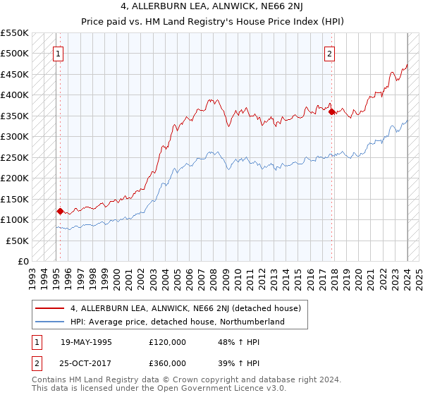 4, ALLERBURN LEA, ALNWICK, NE66 2NJ: Price paid vs HM Land Registry's House Price Index