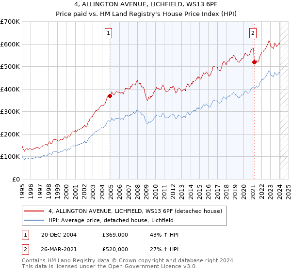 4, ALLINGTON AVENUE, LICHFIELD, WS13 6PF: Price paid vs HM Land Registry's House Price Index