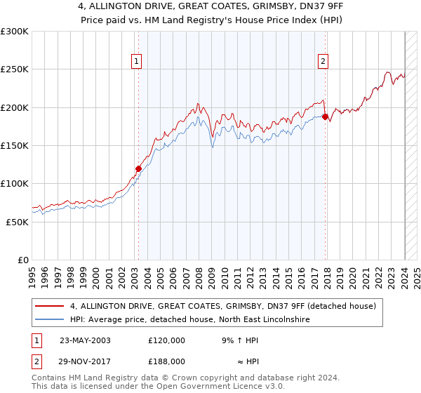 4, ALLINGTON DRIVE, GREAT COATES, GRIMSBY, DN37 9FF: Price paid vs HM Land Registry's House Price Index