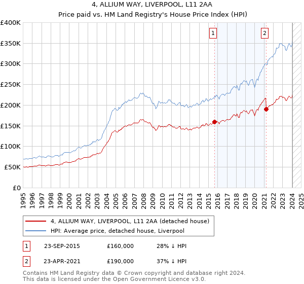 4, ALLIUM WAY, LIVERPOOL, L11 2AA: Price paid vs HM Land Registry's House Price Index