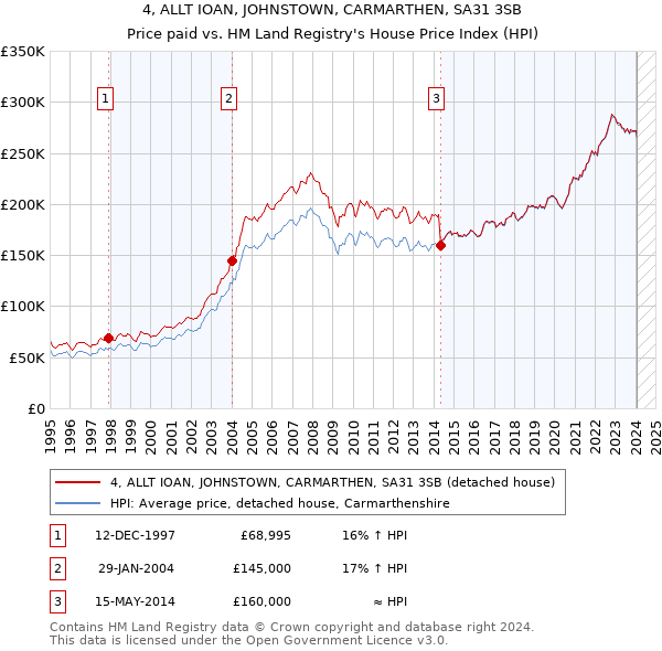 4, ALLT IOAN, JOHNSTOWN, CARMARTHEN, SA31 3SB: Price paid vs HM Land Registry's House Price Index