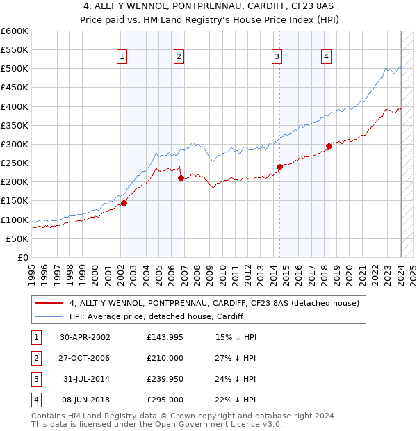 4, ALLT Y WENNOL, PONTPRENNAU, CARDIFF, CF23 8AS: Price paid vs HM Land Registry's House Price Index