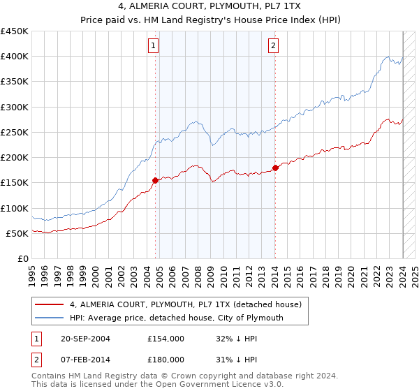 4, ALMERIA COURT, PLYMOUTH, PL7 1TX: Price paid vs HM Land Registry's House Price Index