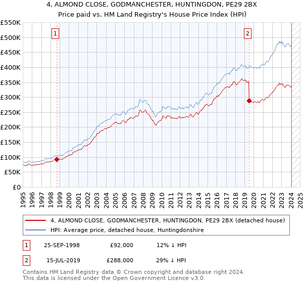 4, ALMOND CLOSE, GODMANCHESTER, HUNTINGDON, PE29 2BX: Price paid vs HM Land Registry's House Price Index