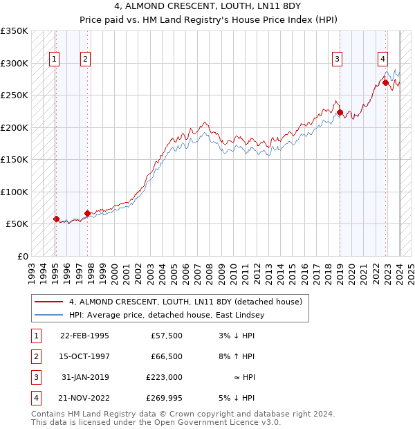 4, ALMOND CRESCENT, LOUTH, LN11 8DY: Price paid vs HM Land Registry's House Price Index