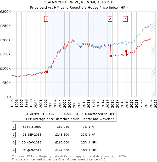 4, ALNMOUTH DRIVE, REDCAR, TS10 2TD: Price paid vs HM Land Registry's House Price Index