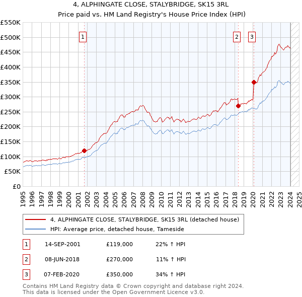 4, ALPHINGATE CLOSE, STALYBRIDGE, SK15 3RL: Price paid vs HM Land Registry's House Price Index