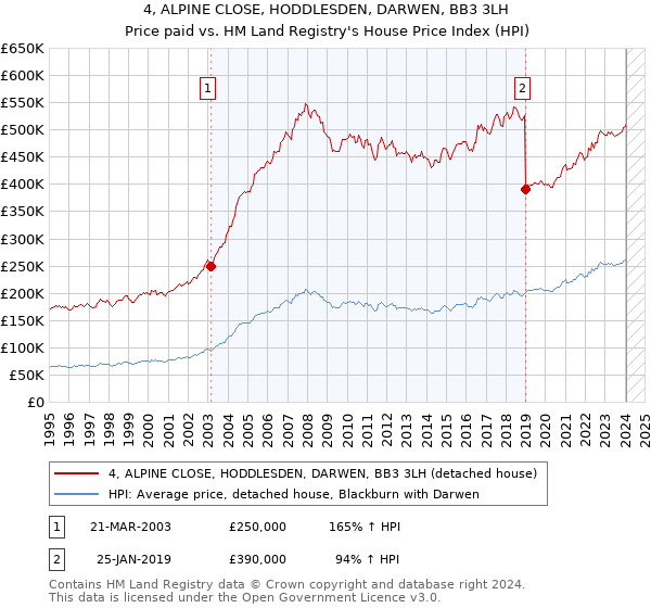 4, ALPINE CLOSE, HODDLESDEN, DARWEN, BB3 3LH: Price paid vs HM Land Registry's House Price Index