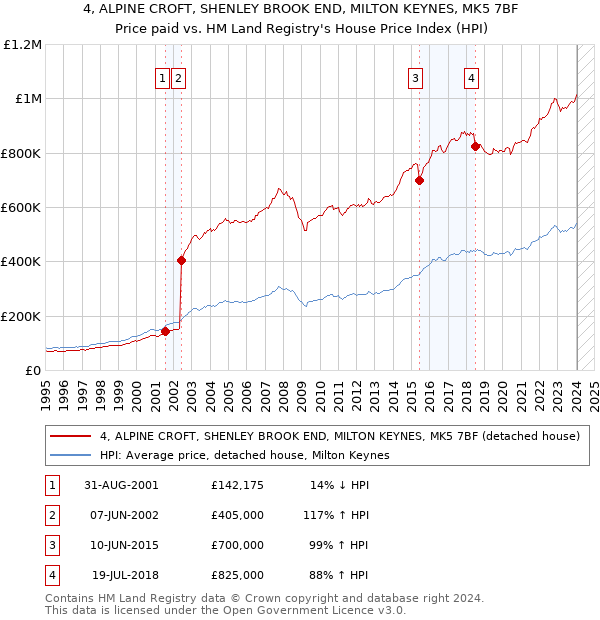 4, ALPINE CROFT, SHENLEY BROOK END, MILTON KEYNES, MK5 7BF: Price paid vs HM Land Registry's House Price Index