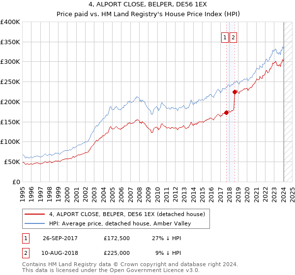4, ALPORT CLOSE, BELPER, DE56 1EX: Price paid vs HM Land Registry's House Price Index