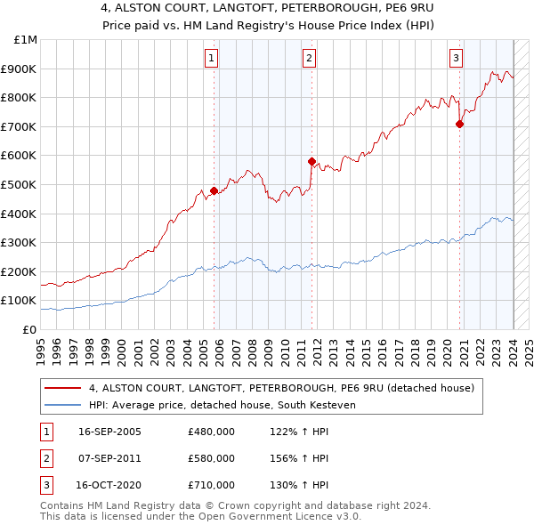 4, ALSTON COURT, LANGTOFT, PETERBOROUGH, PE6 9RU: Price paid vs HM Land Registry's House Price Index