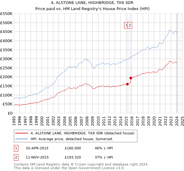 4, ALSTONE LANE, HIGHBRIDGE, TA9 3DR: Price paid vs HM Land Registry's House Price Index
