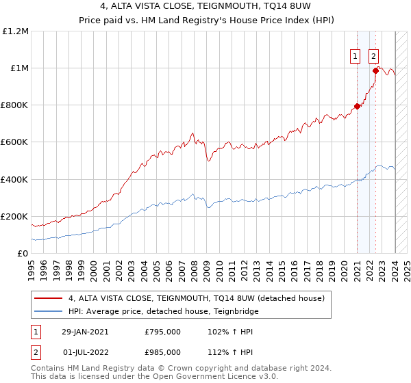 4, ALTA VISTA CLOSE, TEIGNMOUTH, TQ14 8UW: Price paid vs HM Land Registry's House Price Index