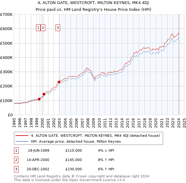 4, ALTON GATE, WESTCROFT, MILTON KEYNES, MK4 4DJ: Price paid vs HM Land Registry's House Price Index