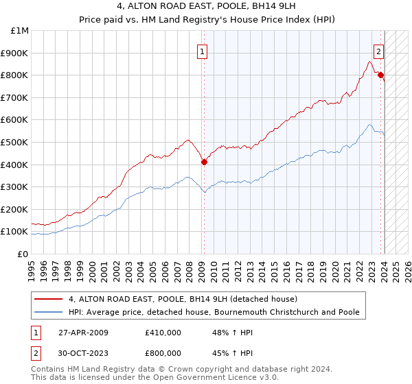 4, ALTON ROAD EAST, POOLE, BH14 9LH: Price paid vs HM Land Registry's House Price Index