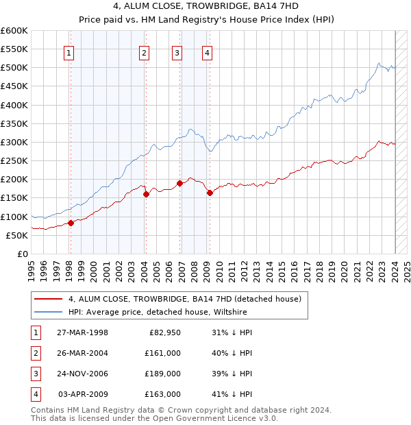 4, ALUM CLOSE, TROWBRIDGE, BA14 7HD: Price paid vs HM Land Registry's House Price Index