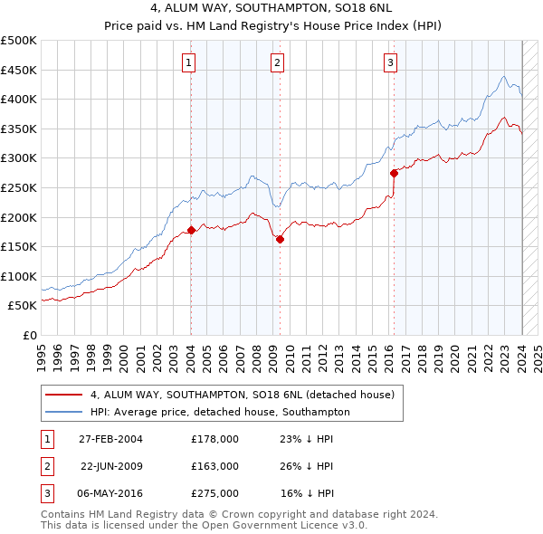 4, ALUM WAY, SOUTHAMPTON, SO18 6NL: Price paid vs HM Land Registry's House Price Index