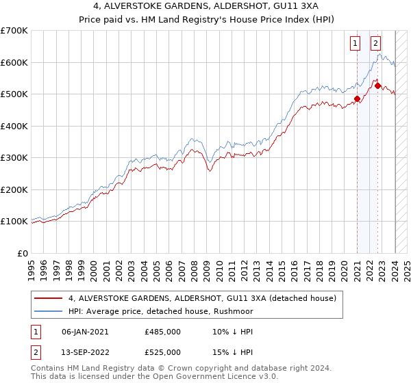 4, ALVERSTOKE GARDENS, ALDERSHOT, GU11 3XA: Price paid vs HM Land Registry's House Price Index