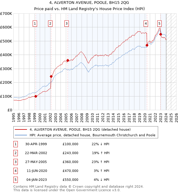 4, ALVERTON AVENUE, POOLE, BH15 2QG: Price paid vs HM Land Registry's House Price Index