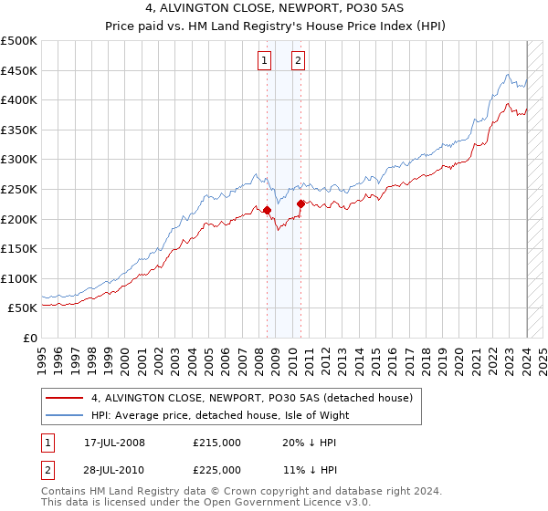 4, ALVINGTON CLOSE, NEWPORT, PO30 5AS: Price paid vs HM Land Registry's House Price Index