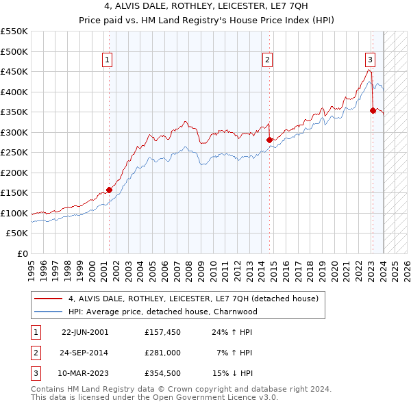 4, ALVIS DALE, ROTHLEY, LEICESTER, LE7 7QH: Price paid vs HM Land Registry's House Price Index