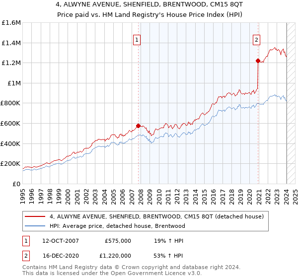 4, ALWYNE AVENUE, SHENFIELD, BRENTWOOD, CM15 8QT: Price paid vs HM Land Registry's House Price Index