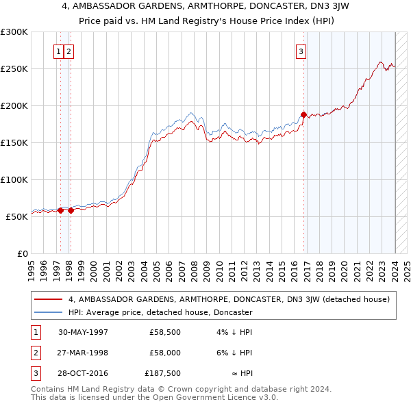 4, AMBASSADOR GARDENS, ARMTHORPE, DONCASTER, DN3 3JW: Price paid vs HM Land Registry's House Price Index