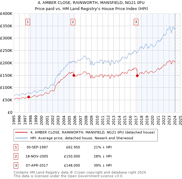 4, AMBER CLOSE, RAINWORTH, MANSFIELD, NG21 0FU: Price paid vs HM Land Registry's House Price Index