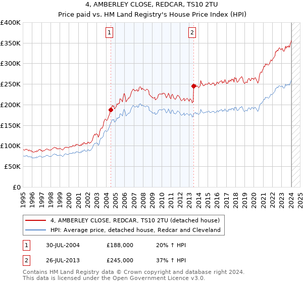 4, AMBERLEY CLOSE, REDCAR, TS10 2TU: Price paid vs HM Land Registry's House Price Index