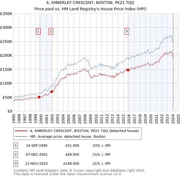4, AMBERLEY CRESCENT, BOSTON, PE21 7QQ: Price paid vs HM Land Registry's House Price Index