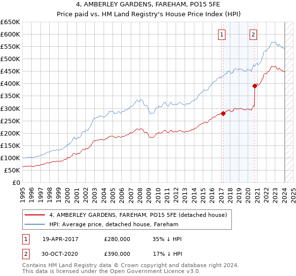 4, AMBERLEY GARDENS, FAREHAM, PO15 5FE: Price paid vs HM Land Registry's House Price Index