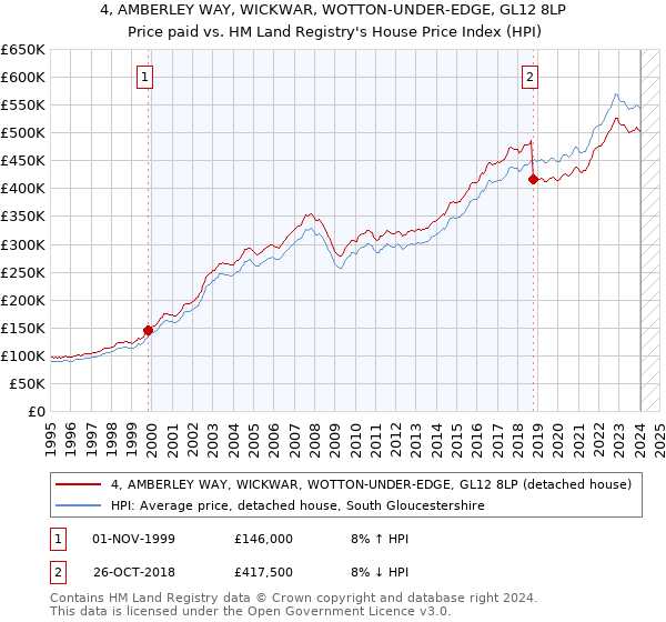 4, AMBERLEY WAY, WICKWAR, WOTTON-UNDER-EDGE, GL12 8LP: Price paid vs HM Land Registry's House Price Index