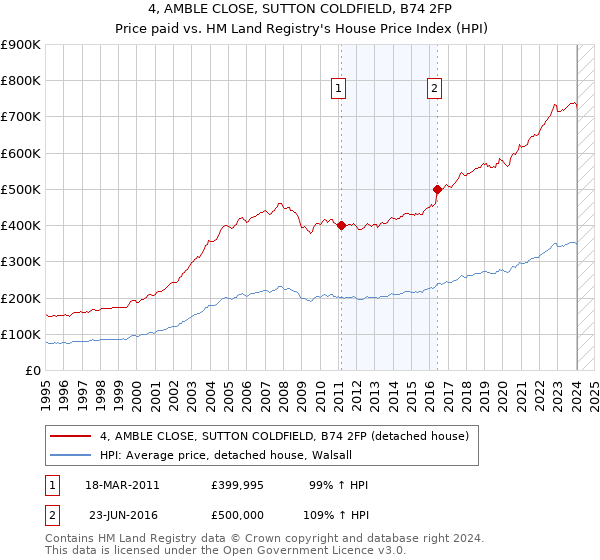 4, AMBLE CLOSE, SUTTON COLDFIELD, B74 2FP: Price paid vs HM Land Registry's House Price Index