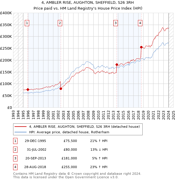 4, AMBLER RISE, AUGHTON, SHEFFIELD, S26 3RH: Price paid vs HM Land Registry's House Price Index