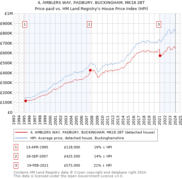 4, AMBLERS WAY, PADBURY, BUCKINGHAM, MK18 2BT: Price paid vs HM Land Registry's House Price Index