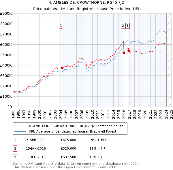 4, AMBLESIDE, CROWTHORNE, RG45 7JZ: Price paid vs HM Land Registry's House Price Index