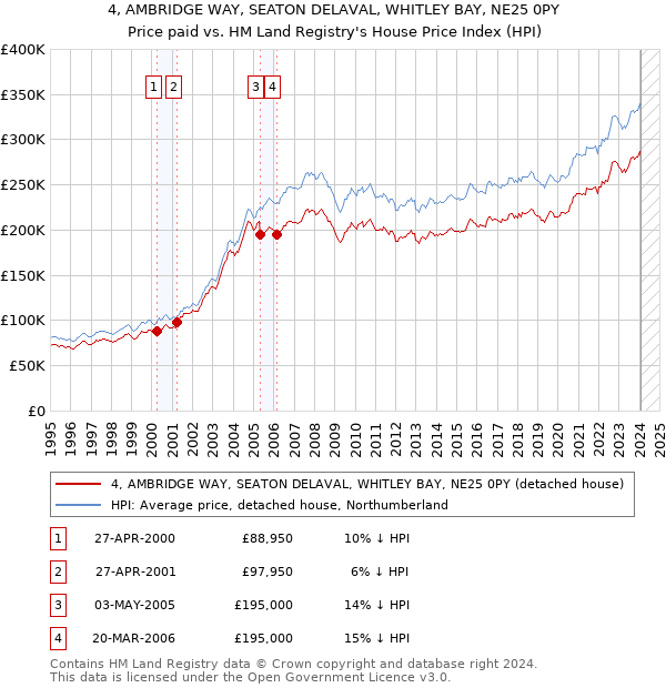 4, AMBRIDGE WAY, SEATON DELAVAL, WHITLEY BAY, NE25 0PY: Price paid vs HM Land Registry's House Price Index