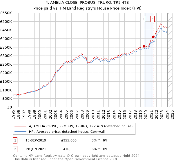 4, AMELIA CLOSE, PROBUS, TRURO, TR2 4TS: Price paid vs HM Land Registry's House Price Index