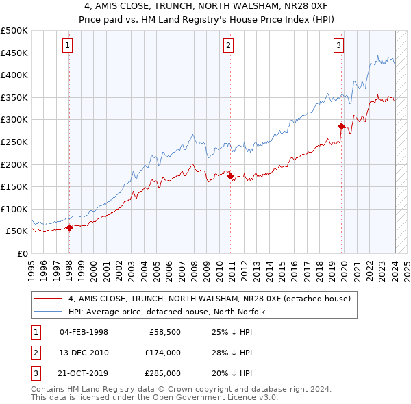 4, AMIS CLOSE, TRUNCH, NORTH WALSHAM, NR28 0XF: Price paid vs HM Land Registry's House Price Index