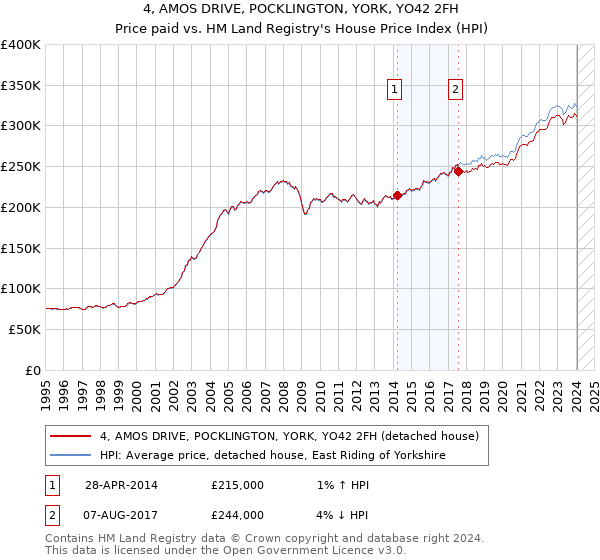 4, AMOS DRIVE, POCKLINGTON, YORK, YO42 2FH: Price paid vs HM Land Registry's House Price Index