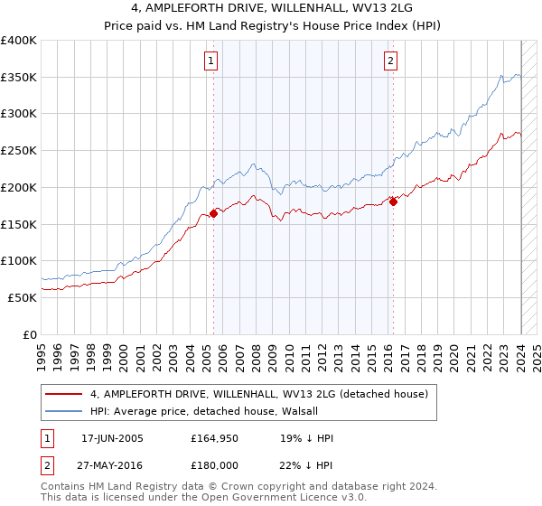 4, AMPLEFORTH DRIVE, WILLENHALL, WV13 2LG: Price paid vs HM Land Registry's House Price Index