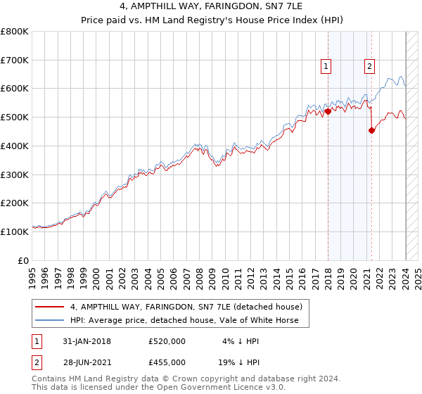4, AMPTHILL WAY, FARINGDON, SN7 7LE: Price paid vs HM Land Registry's House Price Index