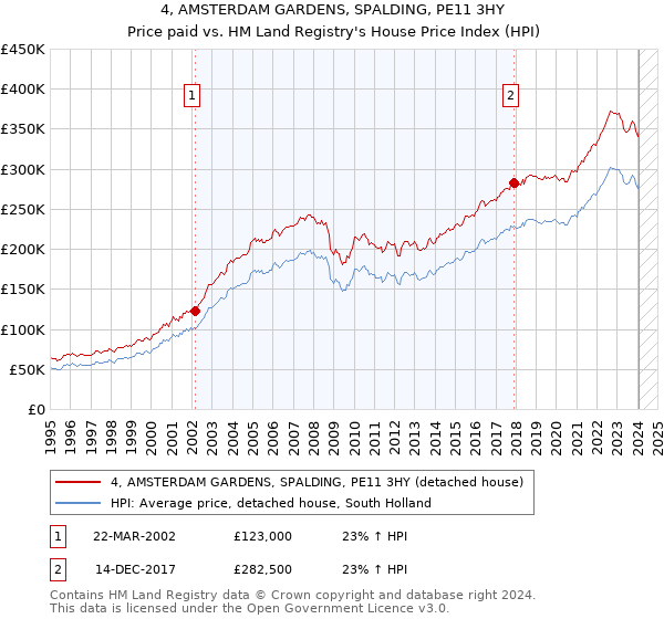 4, AMSTERDAM GARDENS, SPALDING, PE11 3HY: Price paid vs HM Land Registry's House Price Index