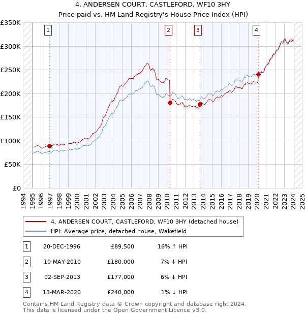 4, ANDERSEN COURT, CASTLEFORD, WF10 3HY: Price paid vs HM Land Registry's House Price Index