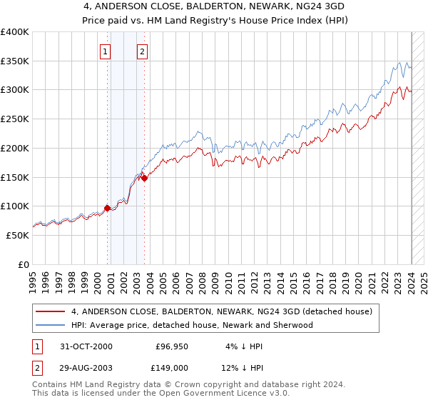 4, ANDERSON CLOSE, BALDERTON, NEWARK, NG24 3GD: Price paid vs HM Land Registry's House Price Index