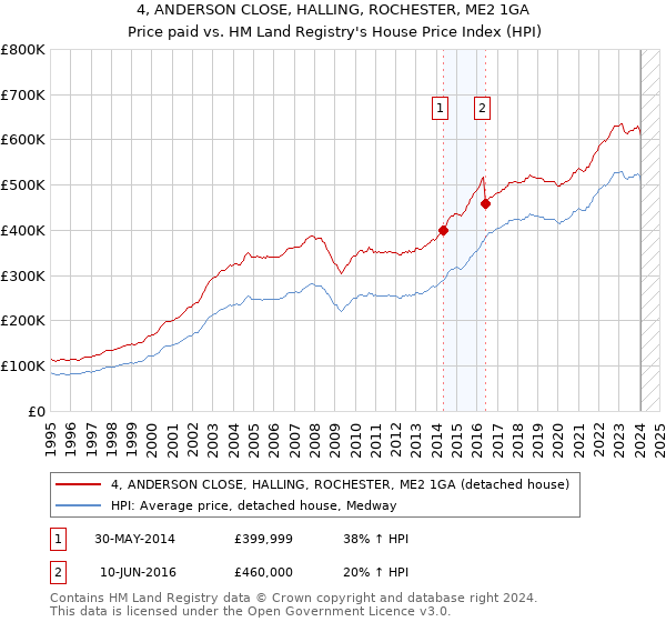 4, ANDERSON CLOSE, HALLING, ROCHESTER, ME2 1GA: Price paid vs HM Land Registry's House Price Index