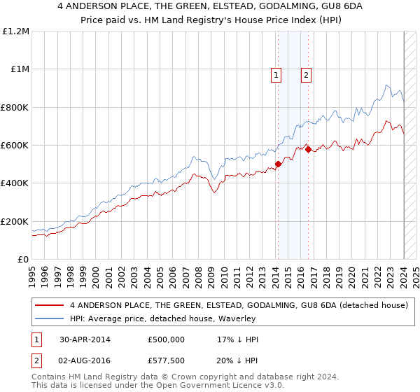 4 ANDERSON PLACE, THE GREEN, ELSTEAD, GODALMING, GU8 6DA: Price paid vs HM Land Registry's House Price Index