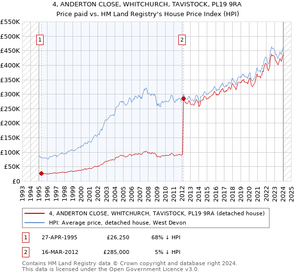 4, ANDERTON CLOSE, WHITCHURCH, TAVISTOCK, PL19 9RA: Price paid vs HM Land Registry's House Price Index
