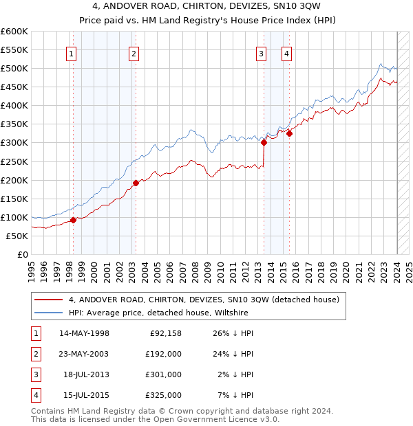 4, ANDOVER ROAD, CHIRTON, DEVIZES, SN10 3QW: Price paid vs HM Land Registry's House Price Index